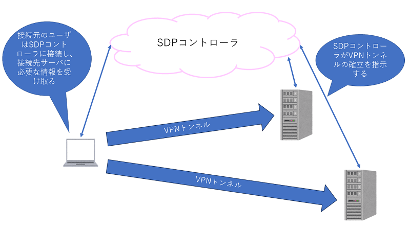 ソフトウェア定義境界（SDP）方式
