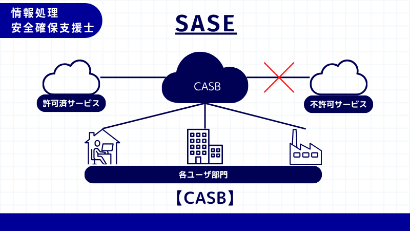 情報処理安全確保支援士 CASB