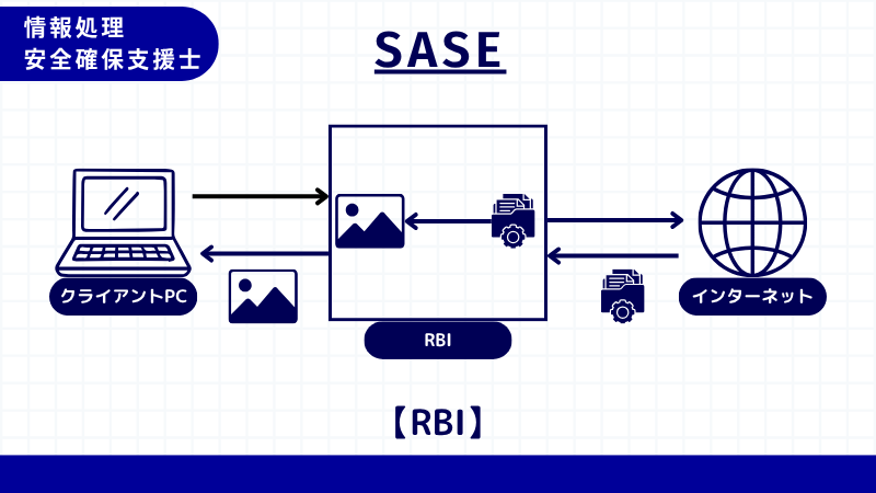 情報処理安全確保支援士 RBI