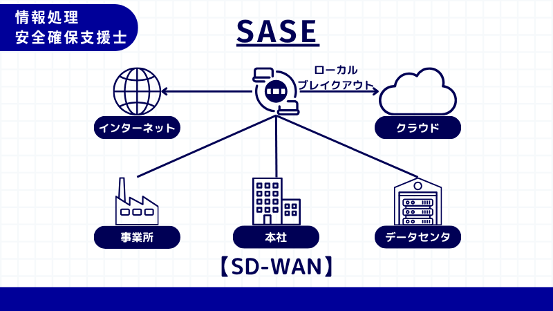 情報処理安全確保支援士 SD-WAN