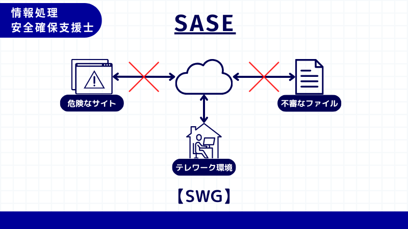 情報処理安全確保支援士 SWG