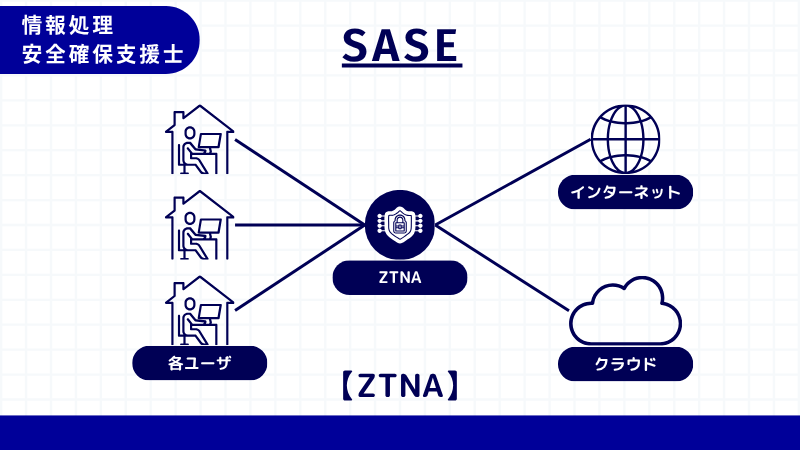 情報処理安全確保支援士 ZTNA