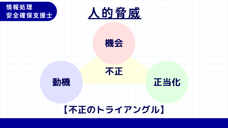 情報処理安全確保支援士 不正のトライアングル