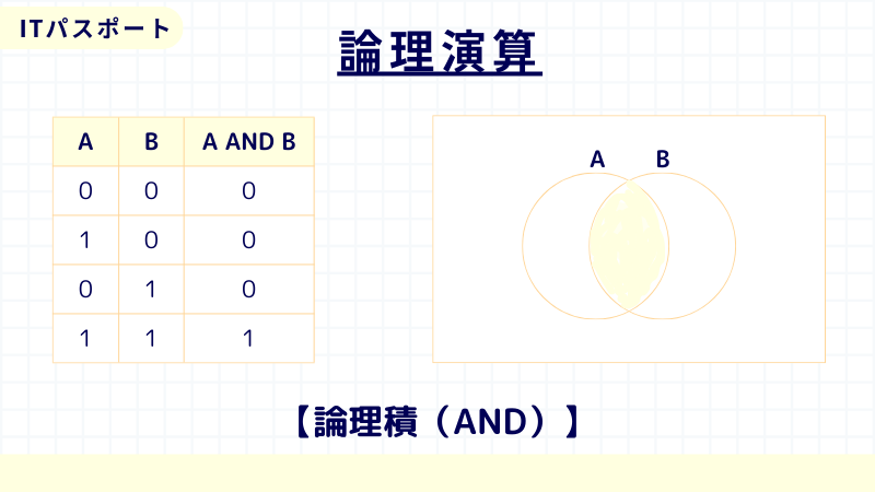 ITパスポート　論理積　AND