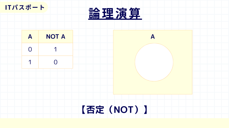 ITパスポート　否定　NOT