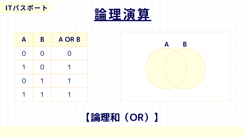 ITパスポート　論理和　OR