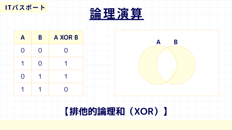 ITパスポート　排他的論理和　XOR