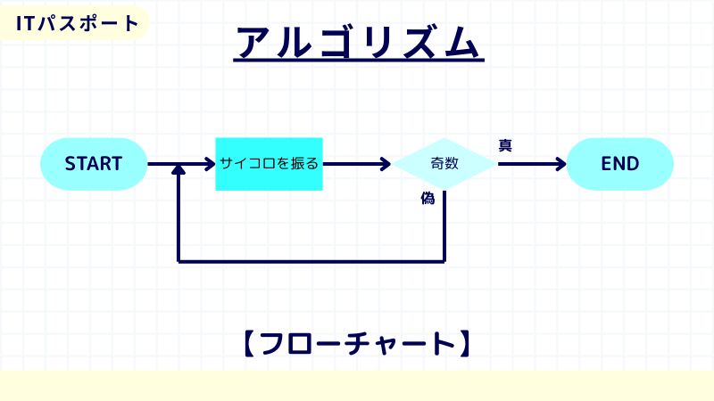 ITパスポート　フローチャート