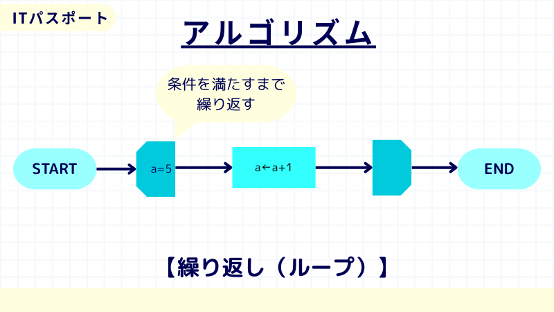ITパスポート　繰り返し（ループ）