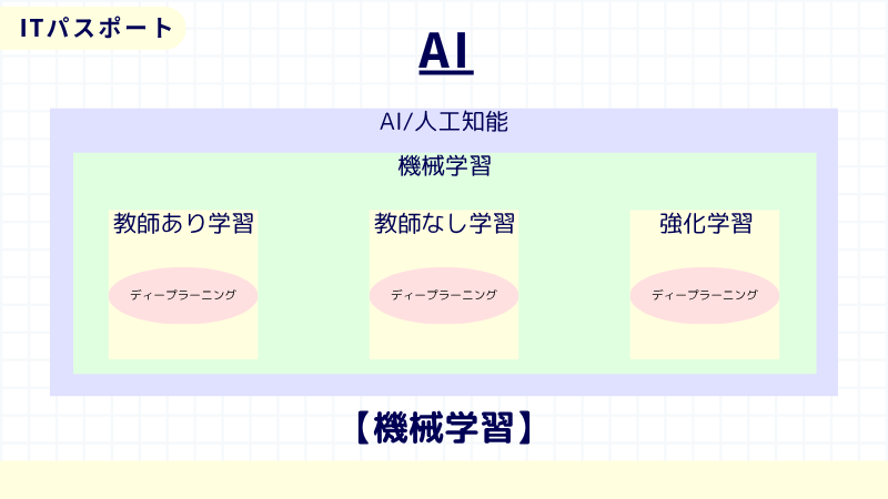 ITパスポート　機械学習