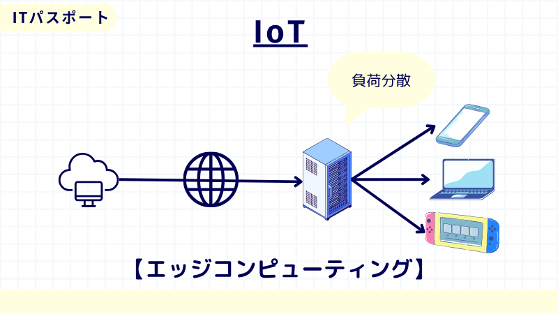 ITパスポート　エッジコンピューティング
