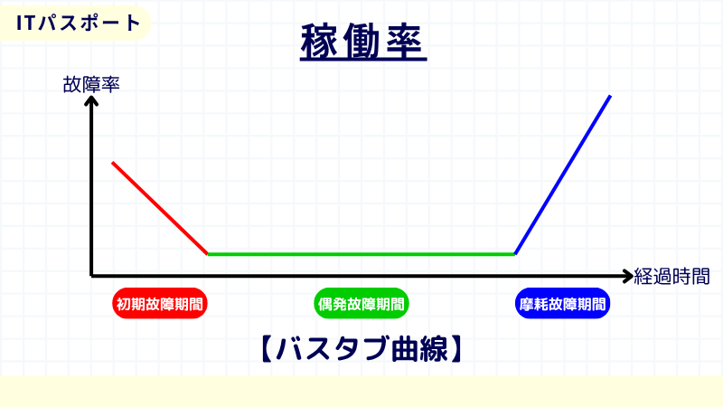 ITパスポート　バスタブ曲線