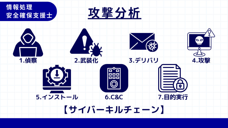 情報処理安全確保支援士 サイバーキルチェーン