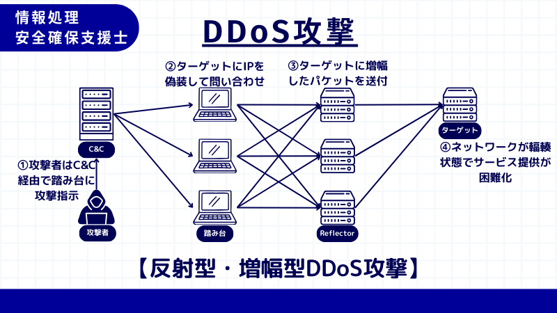 情報処理安全確保支援士 反射型・増幅型DDoS攻撃