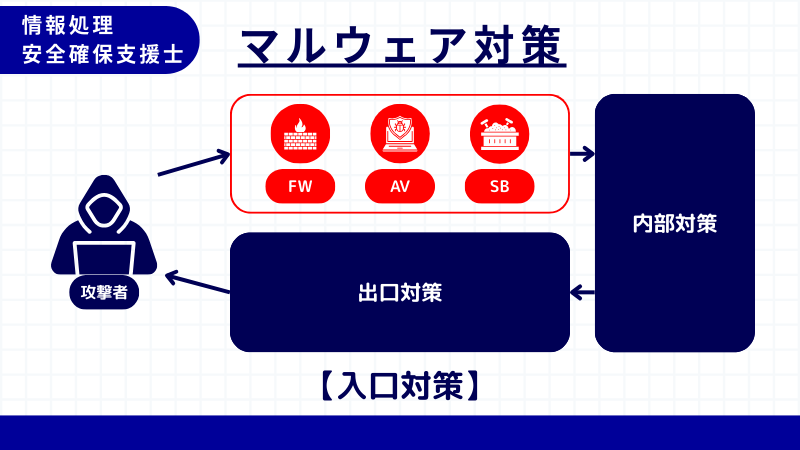 情報処理安全確保支援士 入口対策