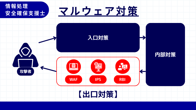 情報処理安全確保支援士 出口対策