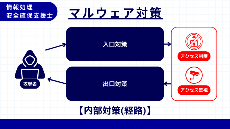 情報処理安全確保支援士 内部対策(経路)