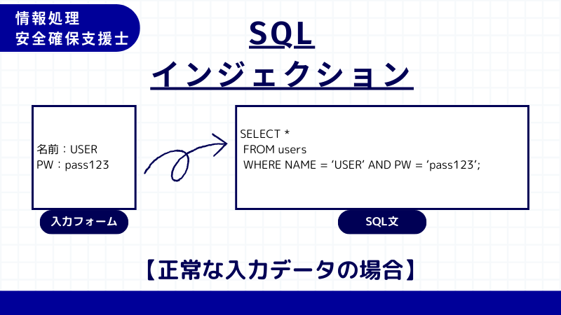 情報処理安全確保支援士 SQLインジェクション 正常なデータ