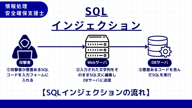 情報処理安全確保支援士 SQLインジェクションの流れ