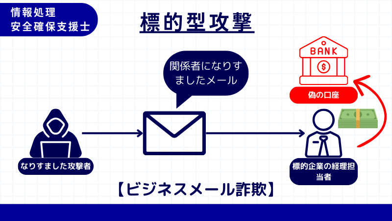 情報処理安全確保支援士 ビジネスメール詐欺
