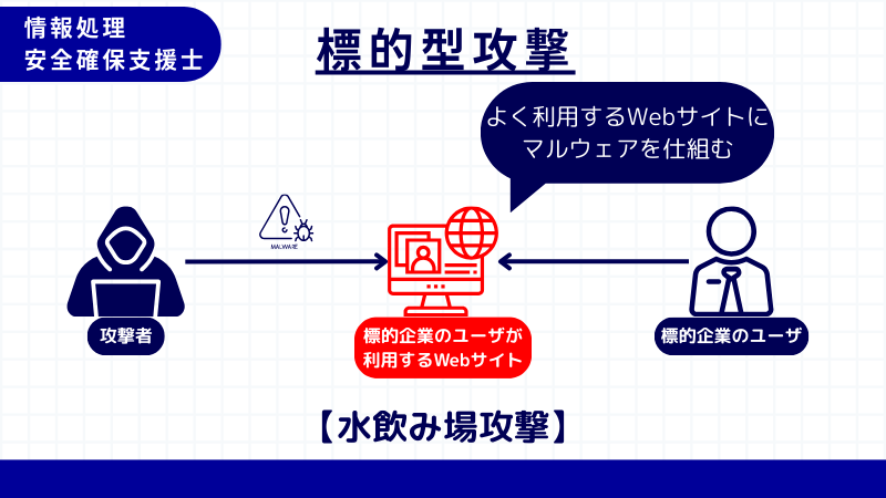 情報処理安全確保支援士 水飲み場攻撃