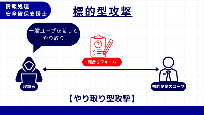 情報処理安全確保支援士 やり取り型攻撃
