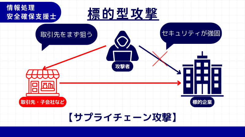 情報処理安全確保支援士 サプライチェーン攻撃